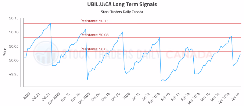 Stock Chart for UBIL.U:CA
