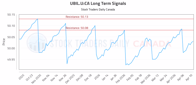 Stock Chart for UBIL.U:CA