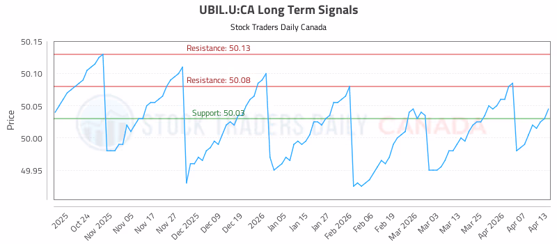 Stock Chart for UBIL.U:CA