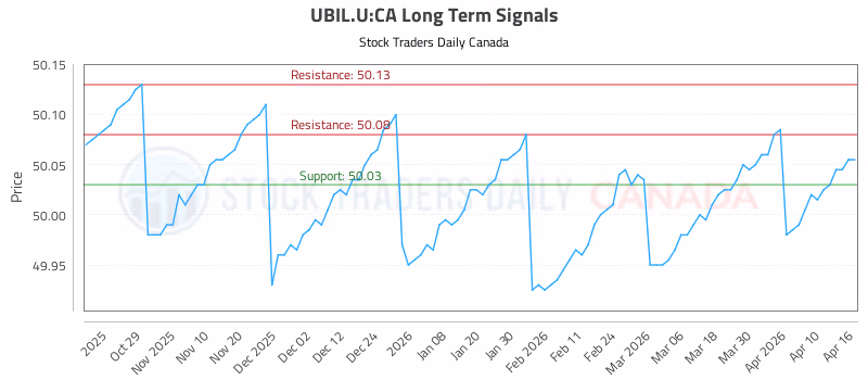 Stock Chart for UBIL.U:CA