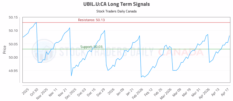 Stock Chart for UBIL.U:CA