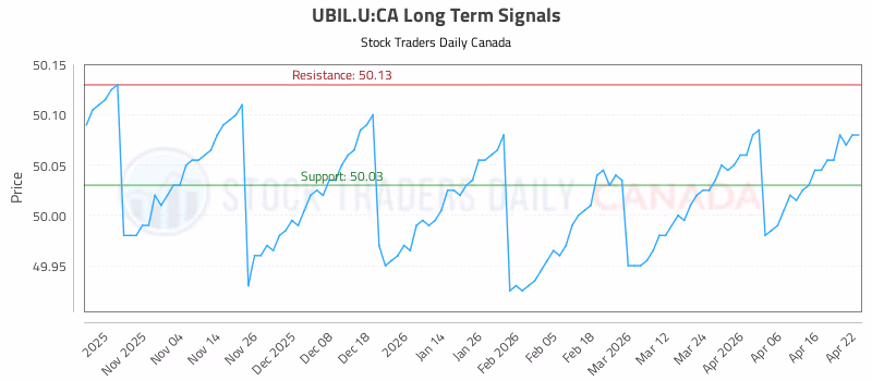 Stock Chart for UBIL.U:CA