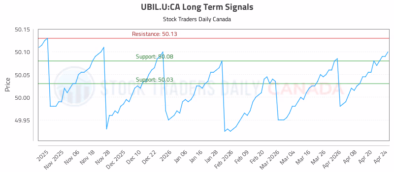 Stock Chart for UBIL.U:CA