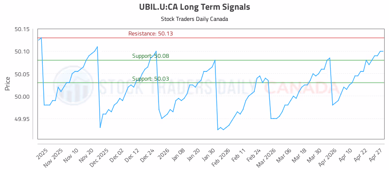 Stock Chart for UBIL.U:CA