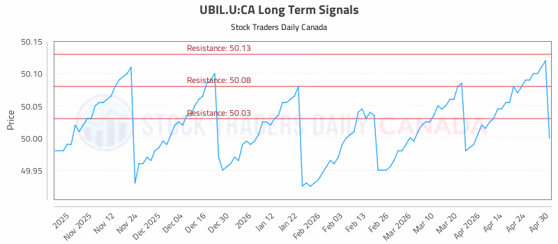 Stock Chart for UBIL.U:CA