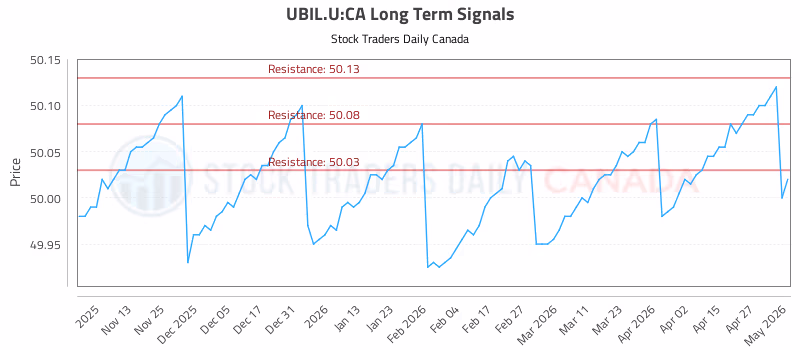 Stock Chart for UBIL.U:CA