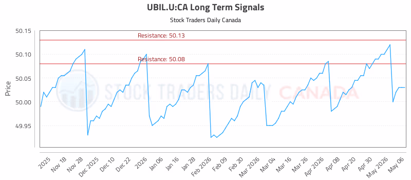 Stock Chart for UBIL.U:CA