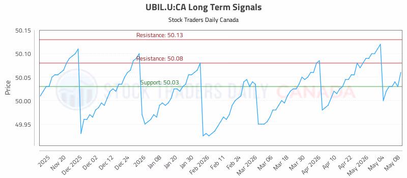 Stock Chart for UBIL.U:CA