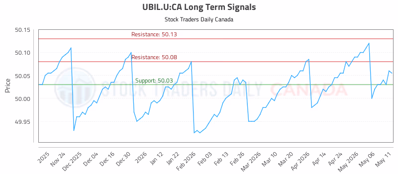 Stock Chart for UBIL.U:CA