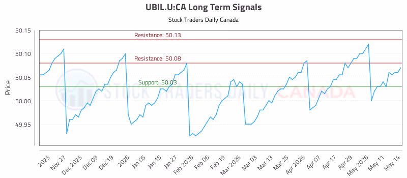 Stock Chart for UBIL.U:CA