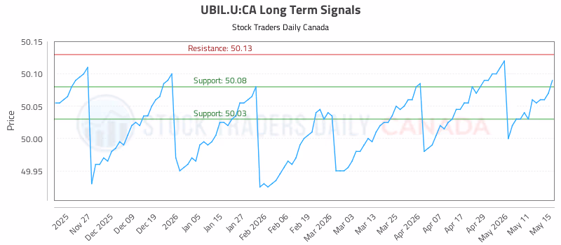 Stock Chart for UBIL.U:CA