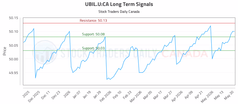 Stock Chart for UBIL.U:CA