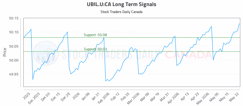 Stock Chart for UBIL.U:CA