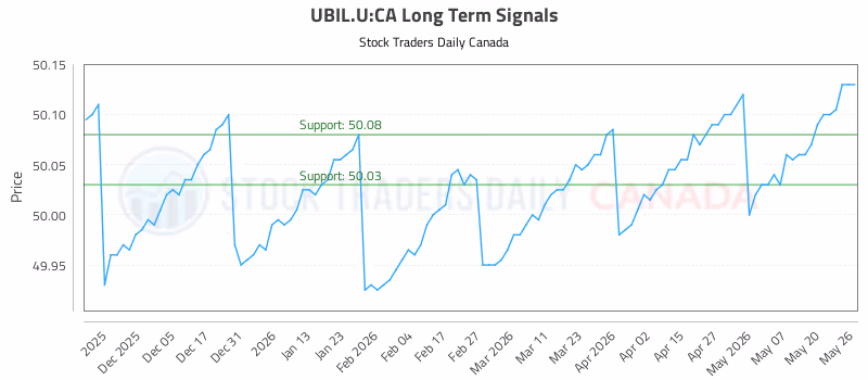 Stock Chart for UBIL.U:CA
