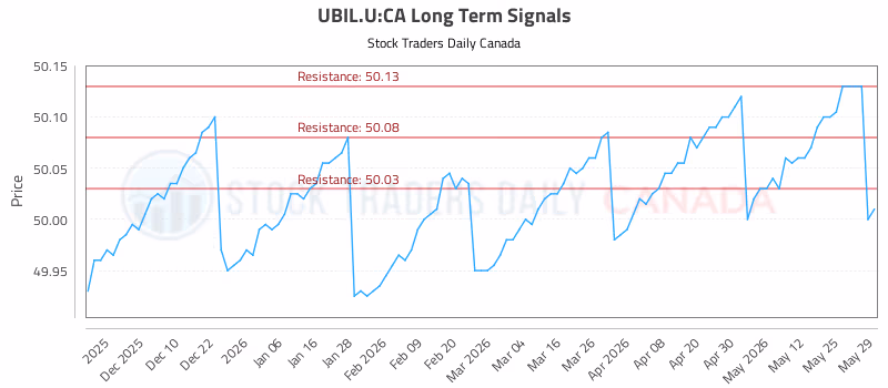 Stock Chart for UBIL.U:CA