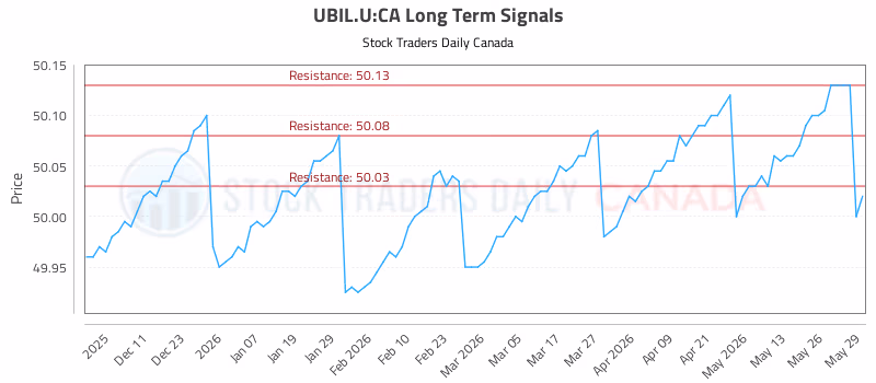Stock Chart for UBIL.U:CA