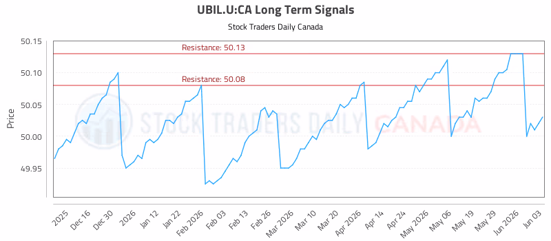 Stock Chart for UBIL.U:CA