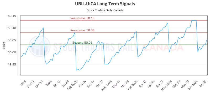 Stock Chart for UBIL.U:CA
