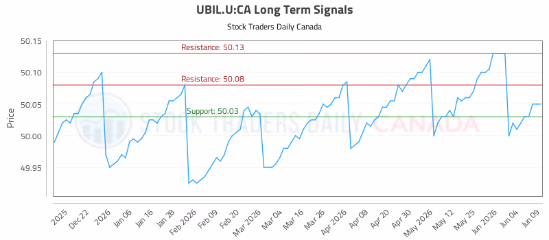 Stock Chart for UBIL.U:CA
