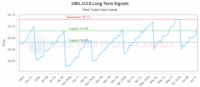 Stock Chart for UBIL.U:CA