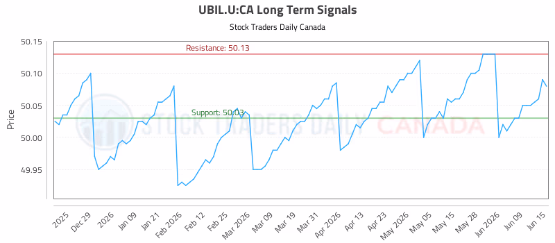 Stock Chart for UBIL.U:CA