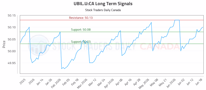 Stock Chart for UBIL.U:CA
