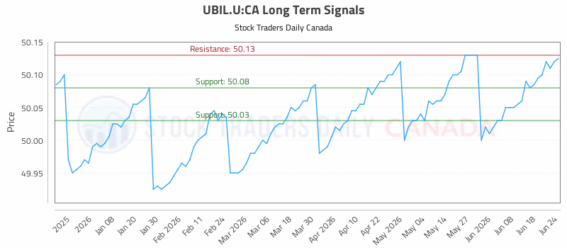 Stock Chart for UBIL.U:CA