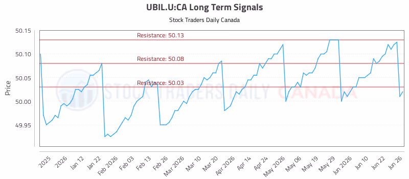 Stock Chart for UBIL.U:CA