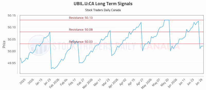 Stock Chart for UBIL.U:CA