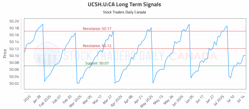 Stock Chart for UCSH.U:CA
