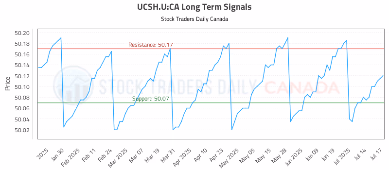 Stock Chart for UCSH.U:CA