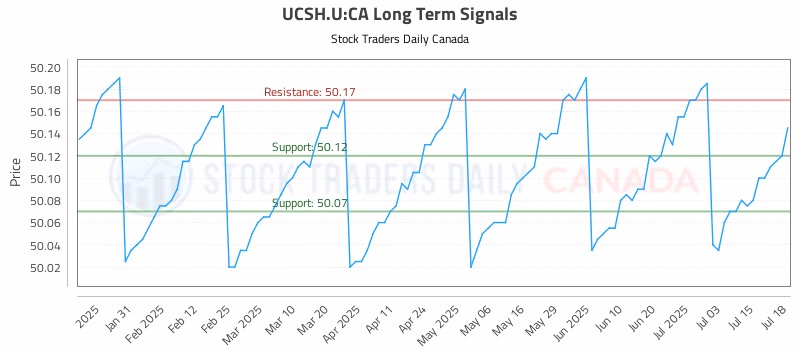 Stock Chart for UCSH.U:CA