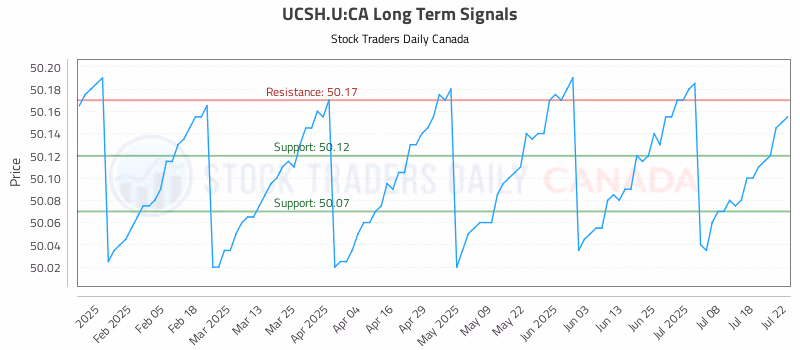 Stock Chart for UCSH.U:CA