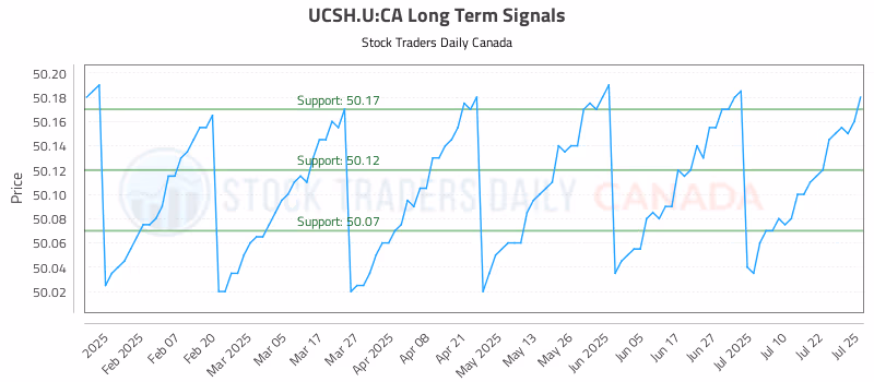 Stock Chart for UCSH.U:CA