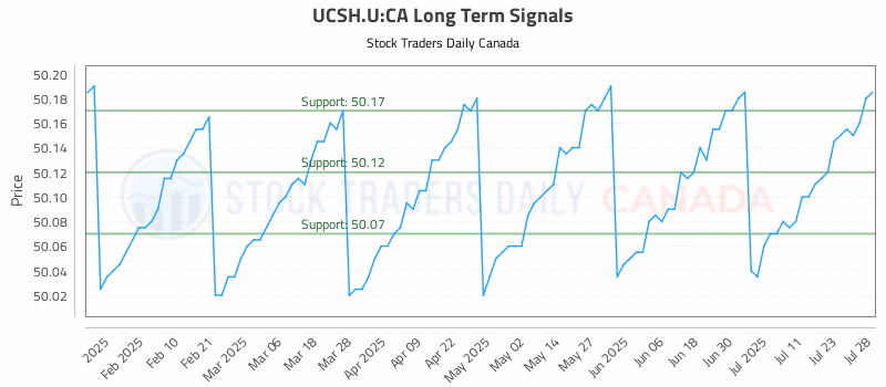 Stock Chart for UCSH.U:CA
