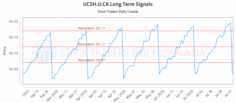 Stock Chart for UCSH.U:CA