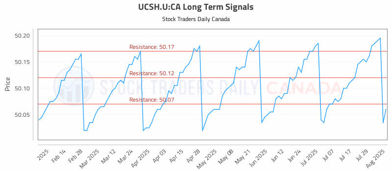 Stock Chart for UCSH.U:CA