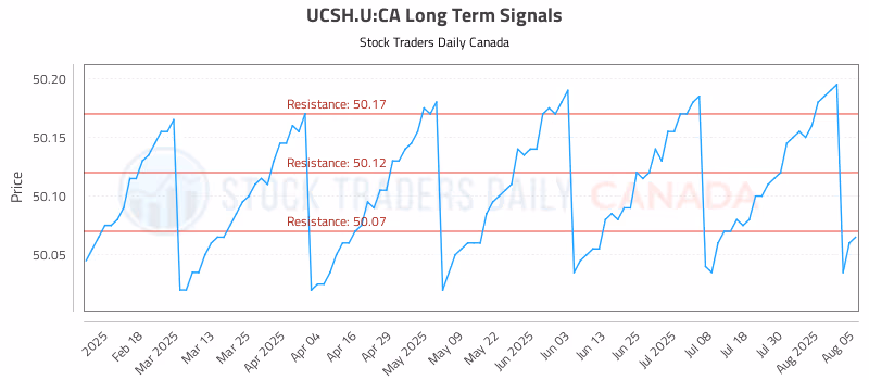 Stock Chart for UCSH.U:CA