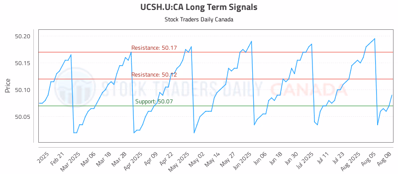 Stock Chart for UCSH.U:CA