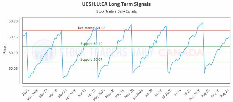 Stock Chart for UCSH.U:CA