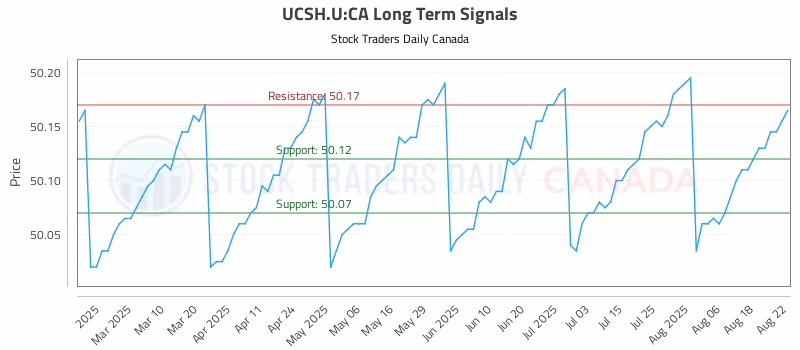 Stock Chart for UCSH.U:CA