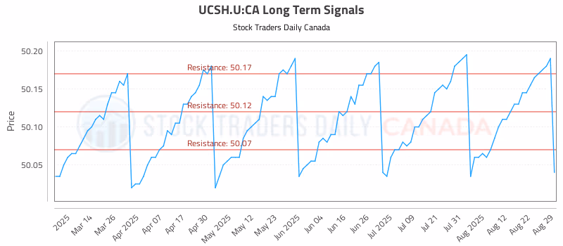 Stock Chart for UCSH.U:CA
