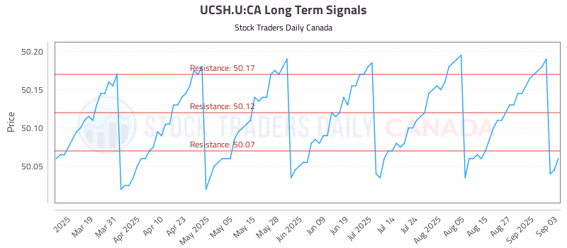 Stock Chart for UCSH.U:CA