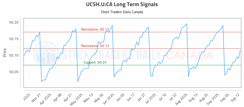 Stock Chart for UCSH.U:CA