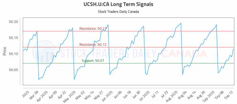Stock Chart for UCSH.U:CA