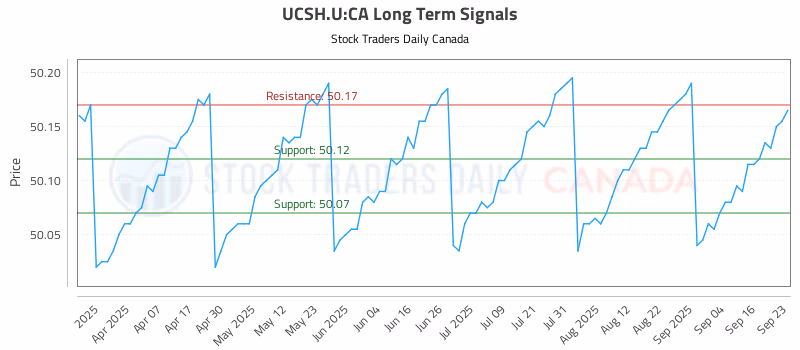 Stock Chart for UCSH.U:CA