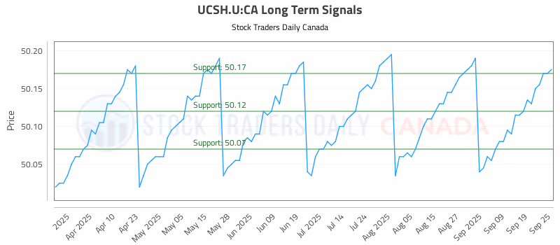 Stock Chart for UCSH.U:CA