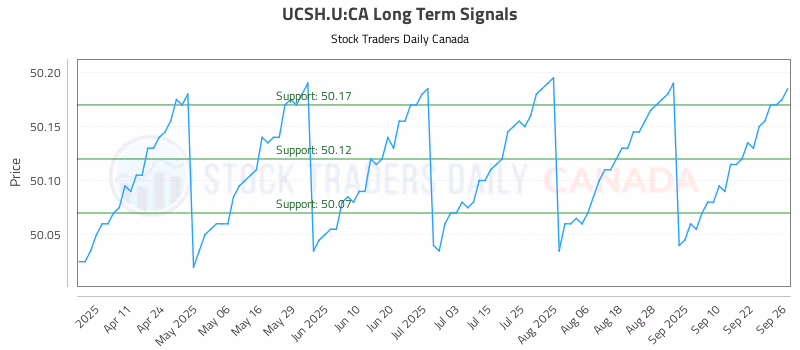 Stock Chart for UCSH.U:CA