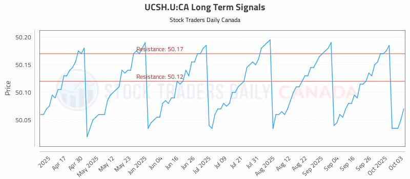 Stock Chart for UCSH.U:CA