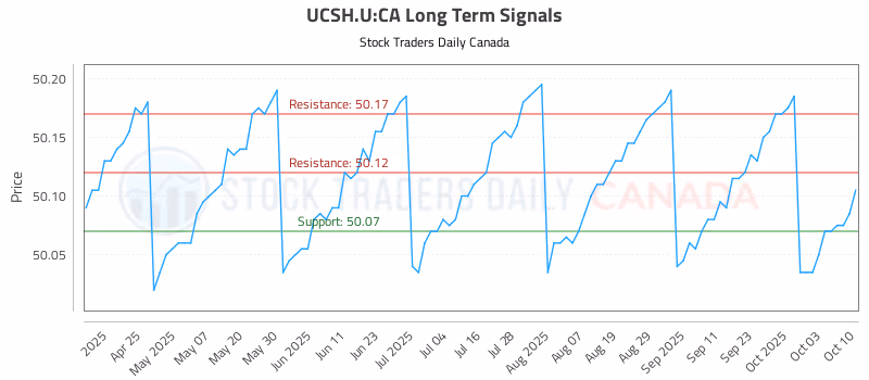 Stock Chart for UCSH.U:CA